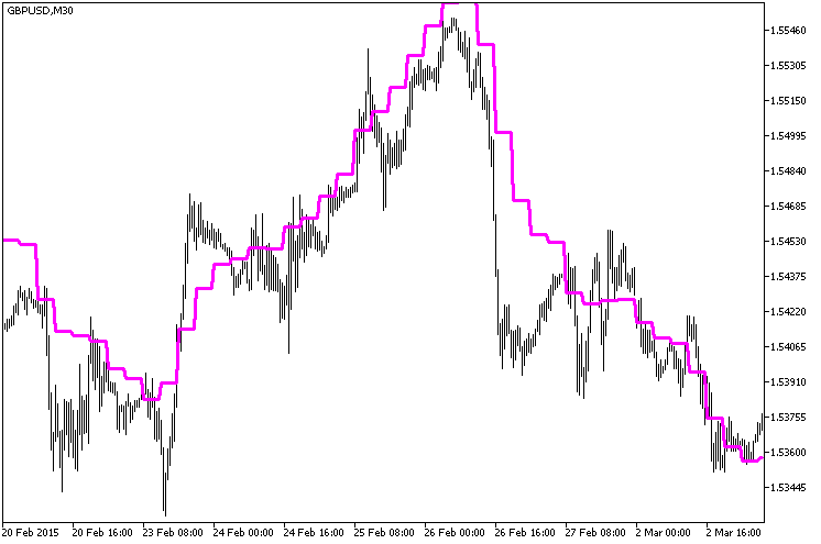 EMAPredictive2_HTF - indicator for MetaTrader 5