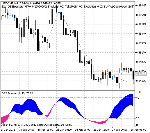 Exp_DSSBressert - expert for MetaTrader 5