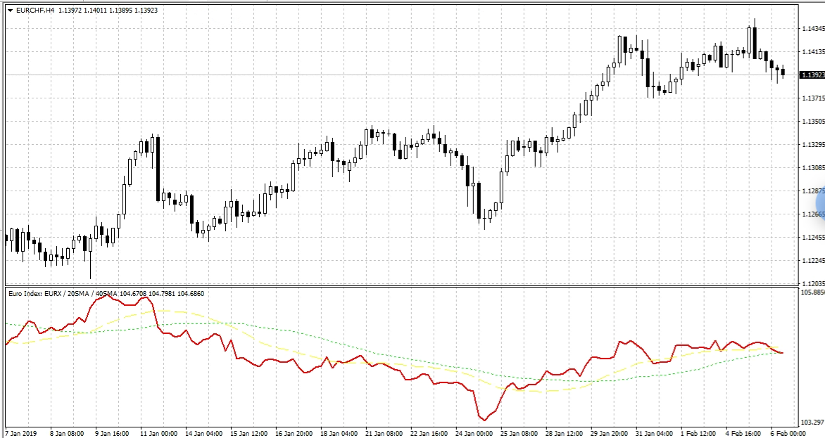 EURX - Finally, having found the calculation for the Euro Index - here it is - indicator for MetaTrader 4