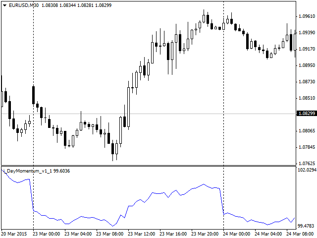DayMomentum - indicator for MetaTrader 4
