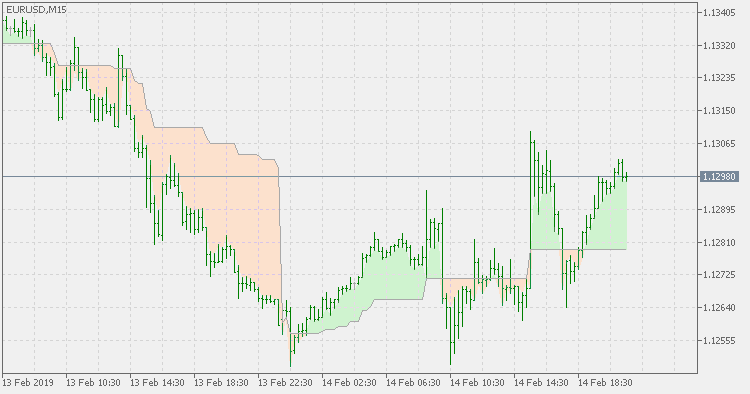 Simple intraday support resistance - indicator for MetaTrader 5