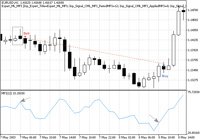 MQL5 Wizard - Trade Signals Based on Bullish/Bearish Meeting Lines + MFI - expert for MetaTrader 5