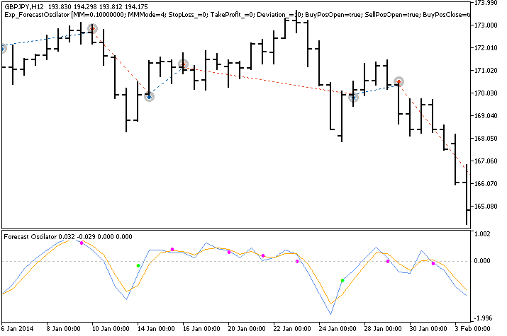 Exp_ForecastOscilator - expert for MetaTrader 5