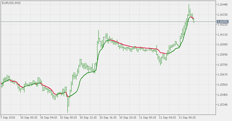 RSI adaptive EMA - indicator for MetaTrader 5