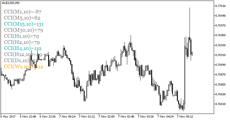 CCIValues ​​- indicator for MetaTrader 5