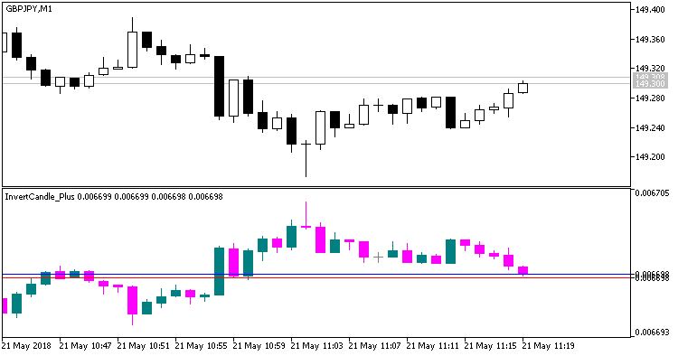 InvertCandle_Plus - indicator for MetaTrader 5