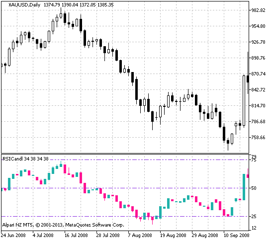 RSICandle - indicator for MetaTrader 5