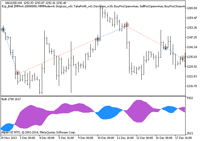 Exp_BnB - expert for MetaTrader 5