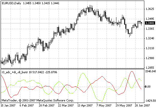 T3_adx_+di_-di_burst - indicator for MetaTrader 4