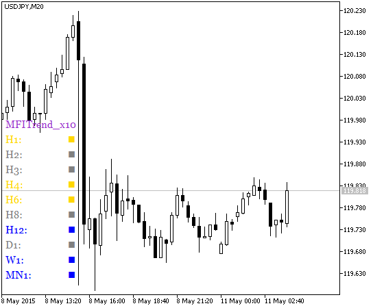 MFITrend_x10 - indicator for MetaTrader 5