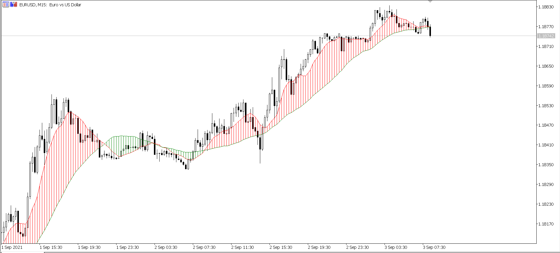Double MA Cross Draw Histogram - indicator for MetaTrader 5