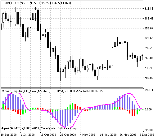 Cronex_Impulse_CD_Color - indicator for MetaTrader 5