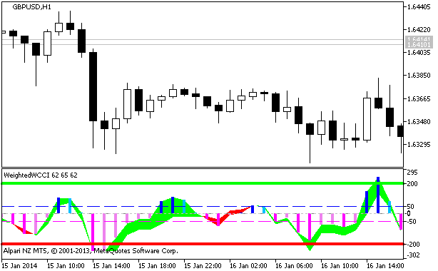 WeightedWCCI - indicator for MetaTrader 5