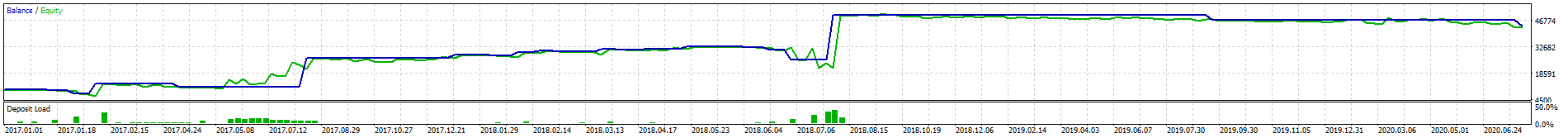Periodic Range Breakout (Martinale) - expert for MetaTrader 5