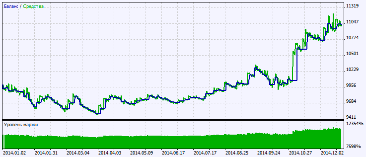 Exp_Leading - expert for MetaTrader 5