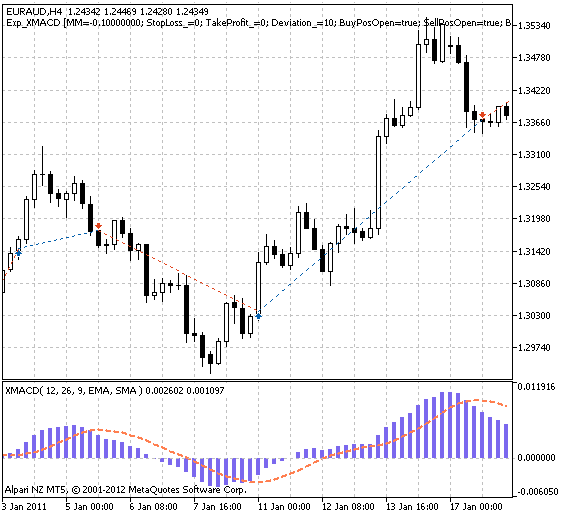 Exp_XMACD - expert for MetaTrader 5