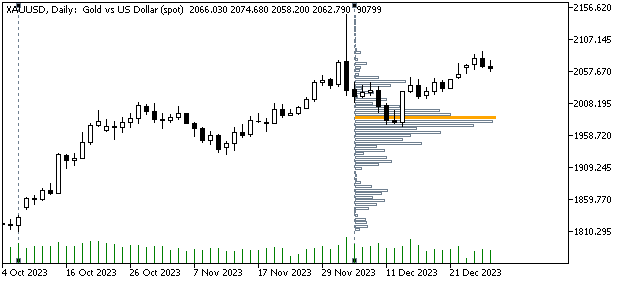 Volume Profile - indicator for MetaTrader 5