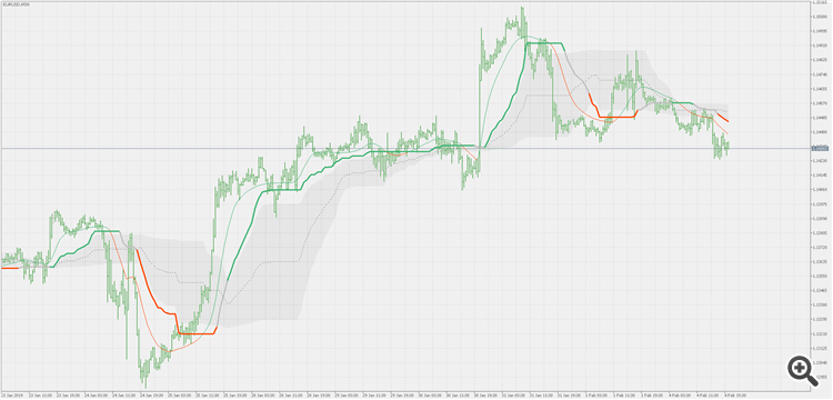 Corrected Wilder's double smoothed ema - multi time frame version - indicator for MetaTrader 5