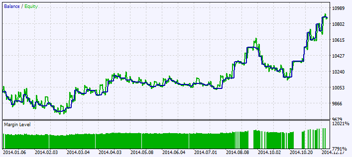 Exp_Super_Trend - expert for MetaTrader 5