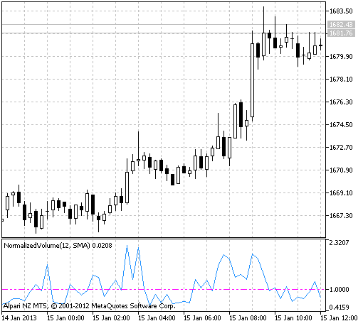 Normalized Volume - indicator for MetaTrader 5