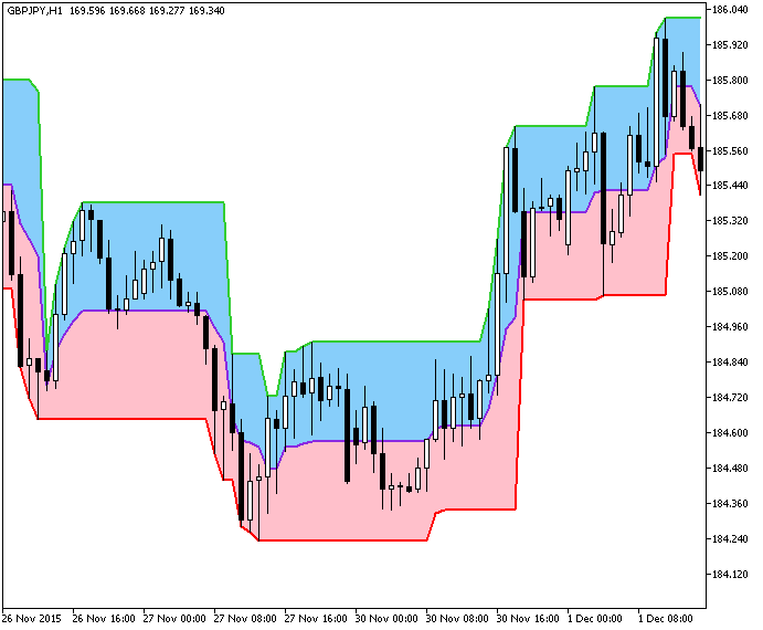 TangoLineCloud - indicator for MetaTrader 5