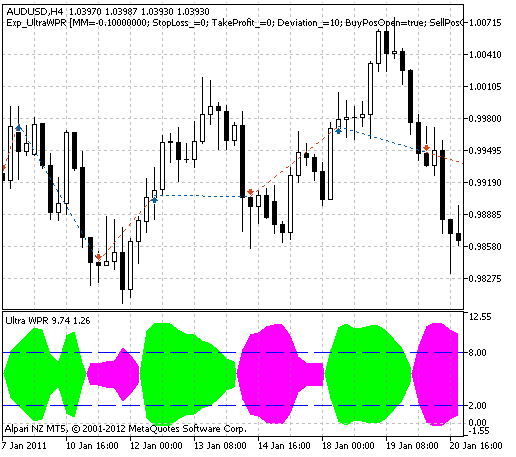 Exp_UltraWPR - expert for MetaTrader 5