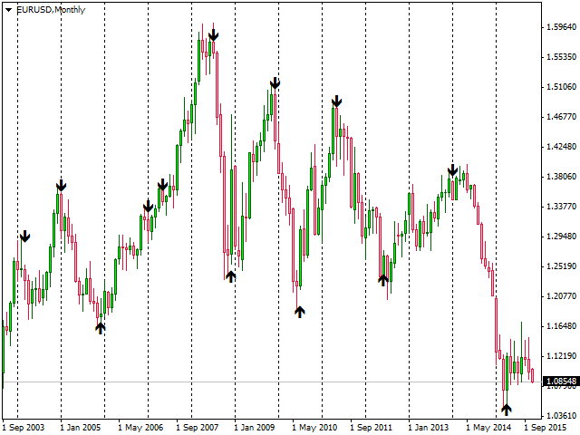 Strength Arrow - indicator for MetaTrader 4