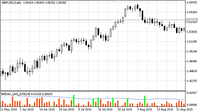 Break_Lag_ATR - indicator for MetaTrader 5