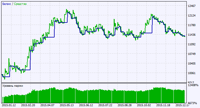 Exp_StepMA_NRTR - expert for MetaTrader 5