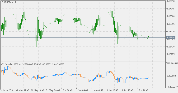CCI Candles - indicator for MetaTrader 5