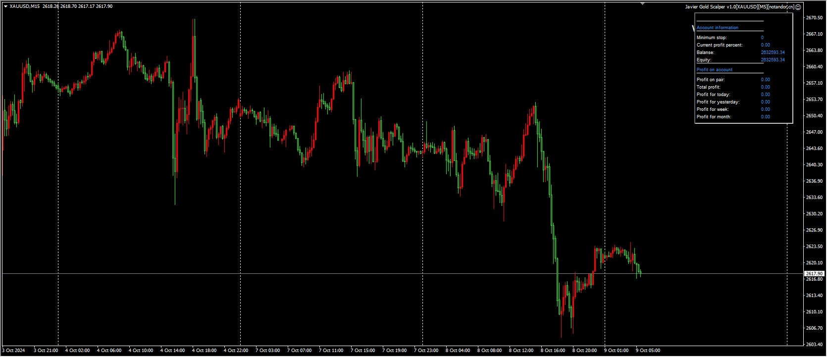Javier Golden Scalper v1.0[XAUUSD][M5] Screenshot