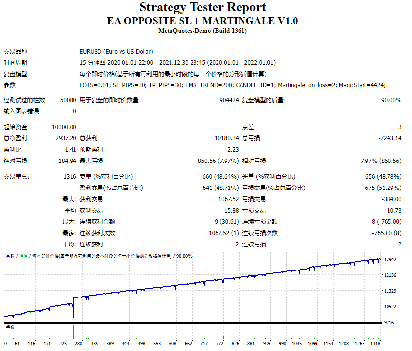EA Opposite SL + Martingale V1.0 Screenshot
