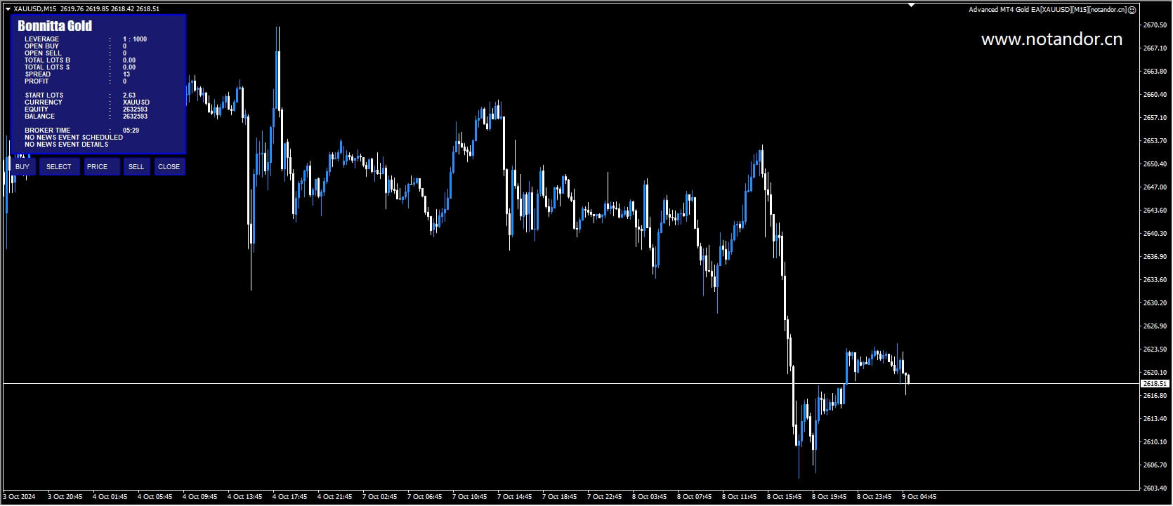 Bonnitta Gold EA v1.33[XAUUSD][M15] Screenshot