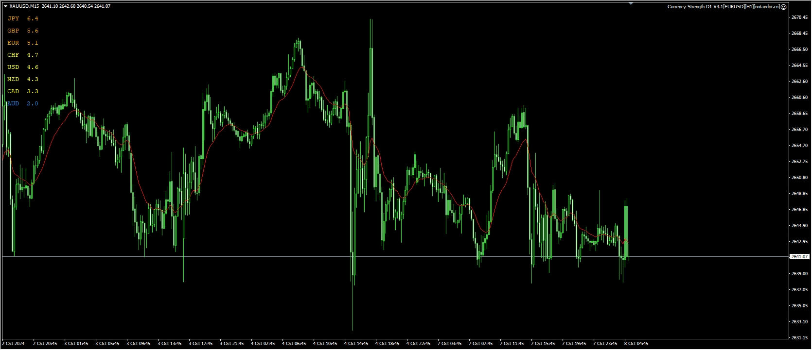 Currency Strength D1 V4.1[EURUSD][H1] Screenshot