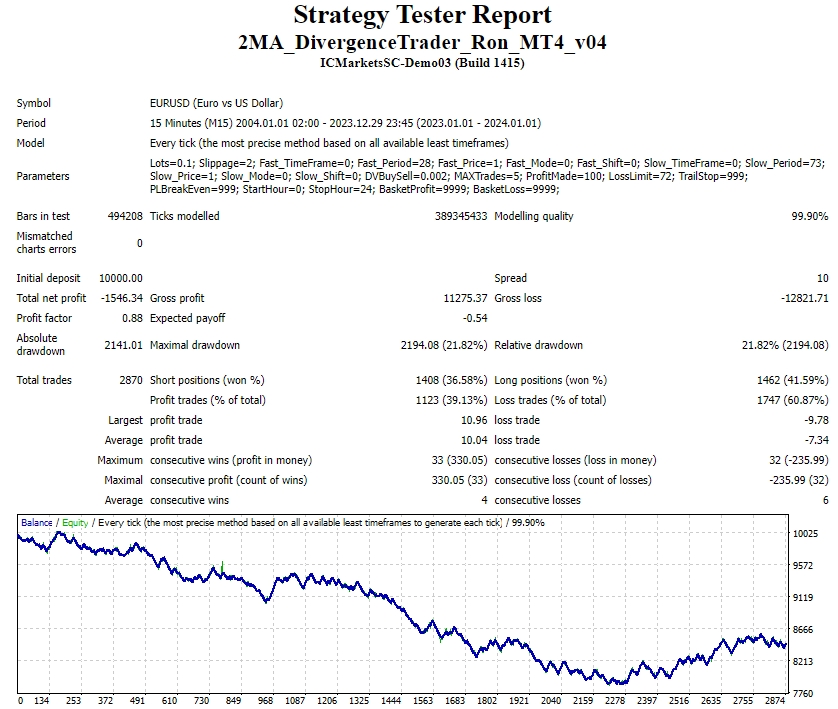 2MA_DivergenceTrader_Ron_MT4_v04 screenshot
