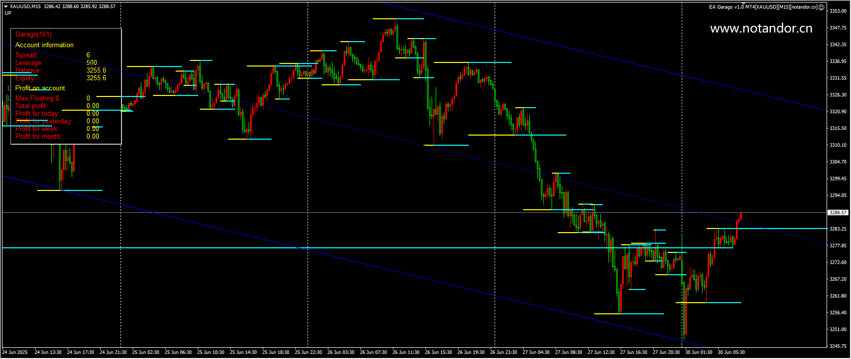 EA Garago v1.0 MT4[XAUUSD][M15] Screenshot