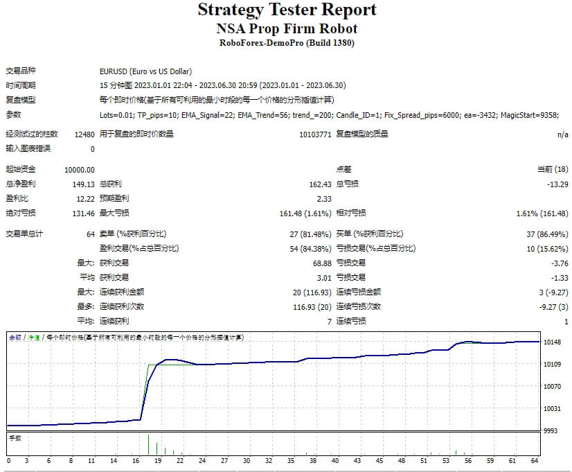 NSA Prop Firm Robot MT4 Screenshot