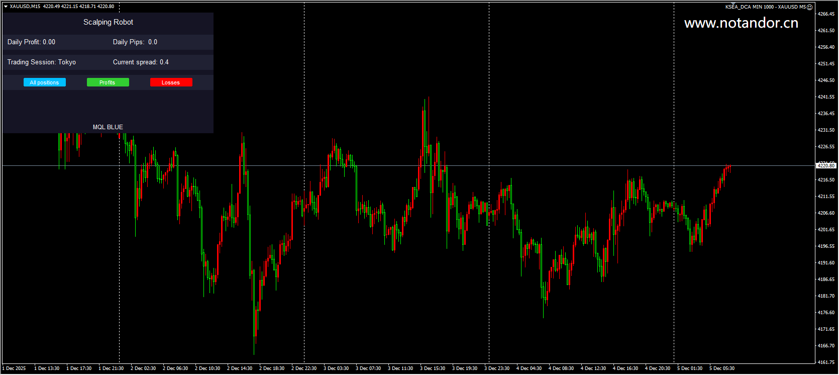 KSEA_DCA minimum 1000 – XAUUSD M5 screenshot