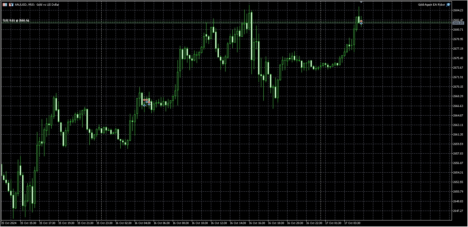 Gold agent EA robot MT5[XAUUSD][M15] screenshot