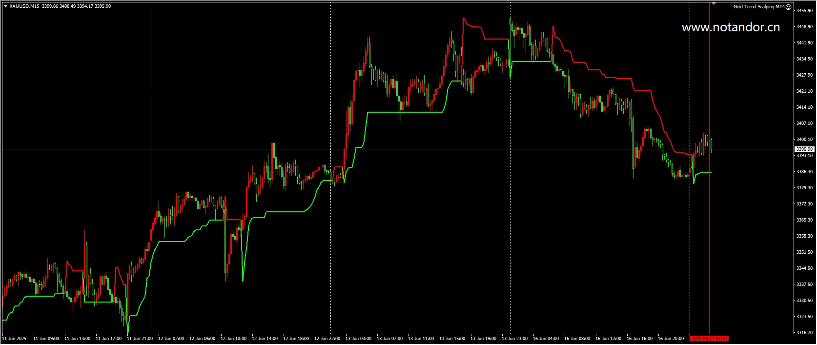 Gold Trend Scalping MT4 V1.4 Screenshot