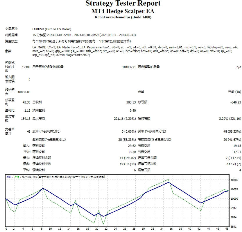 MT4 hedging scalper EA screenshot