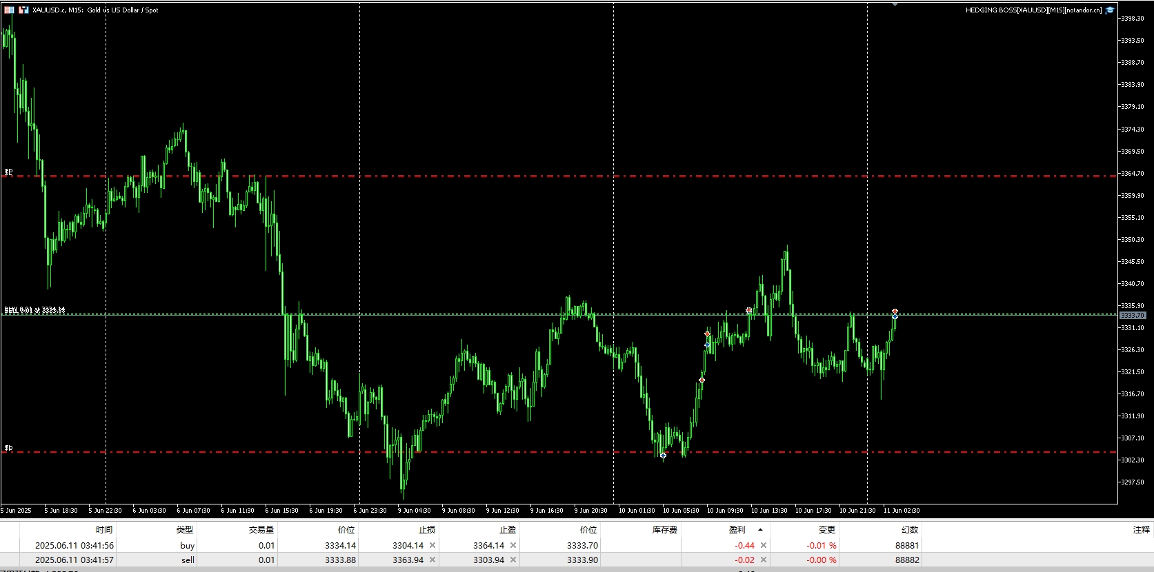 Hedging boss [XAUUSD][M15] screenshot