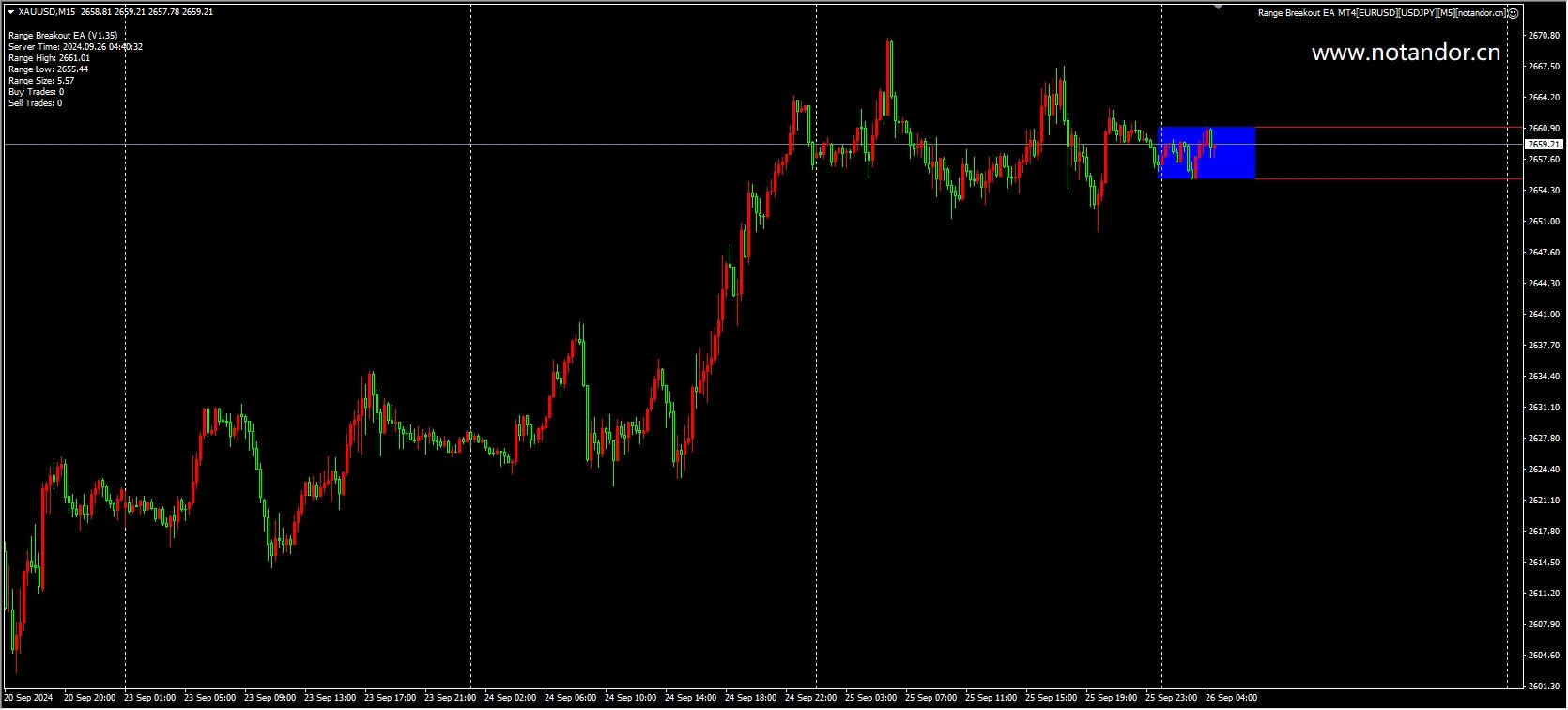 Range Breakout EA MT4[EURUSD][USDJPY][M5] Screenshot