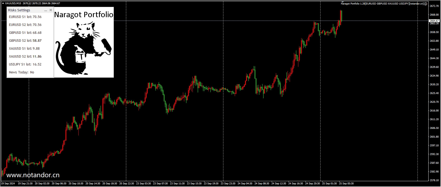Narragot Portfolio 1.28[EURUSD GBPUSD XAUUSD USDJPY] Screenshot