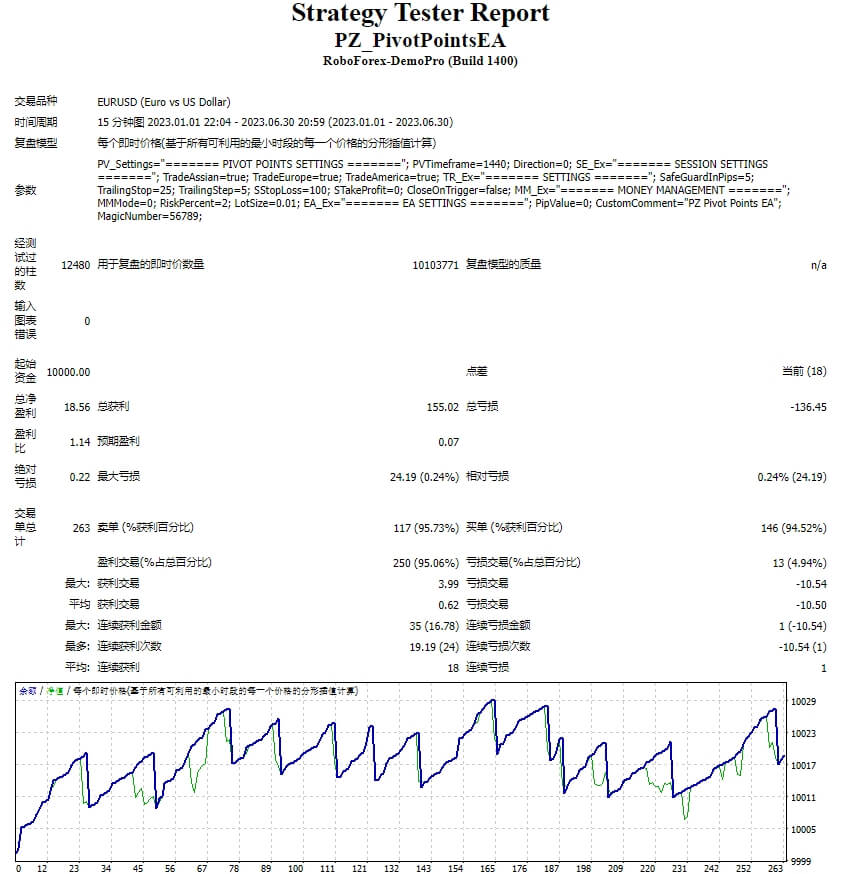 Auto Pivot Point EA Robot Screenshot