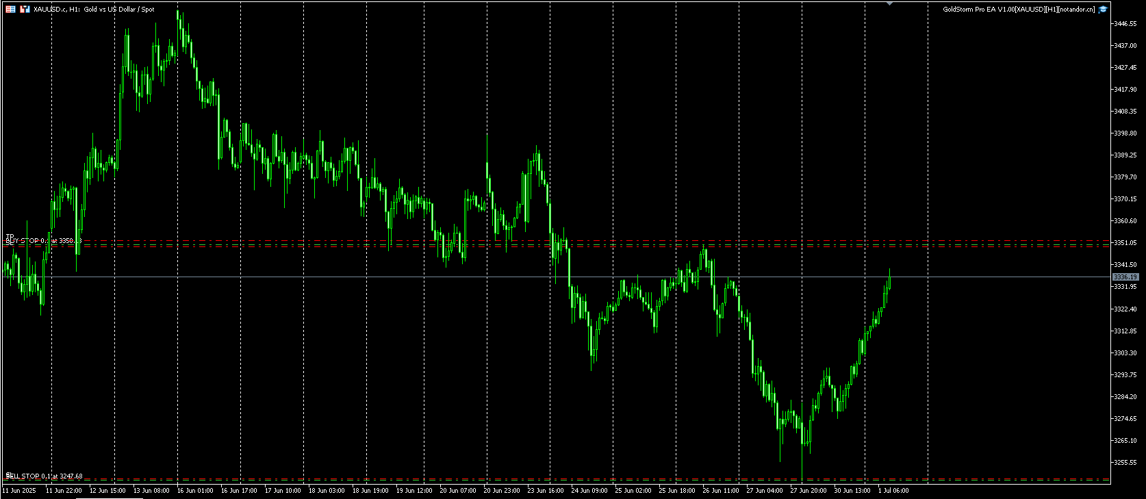 GoldStorm Pro EA V1.00[XAUUSD][H1] Screenshot