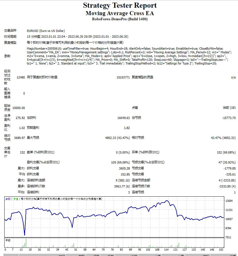 Moving average crossover EA screenshot