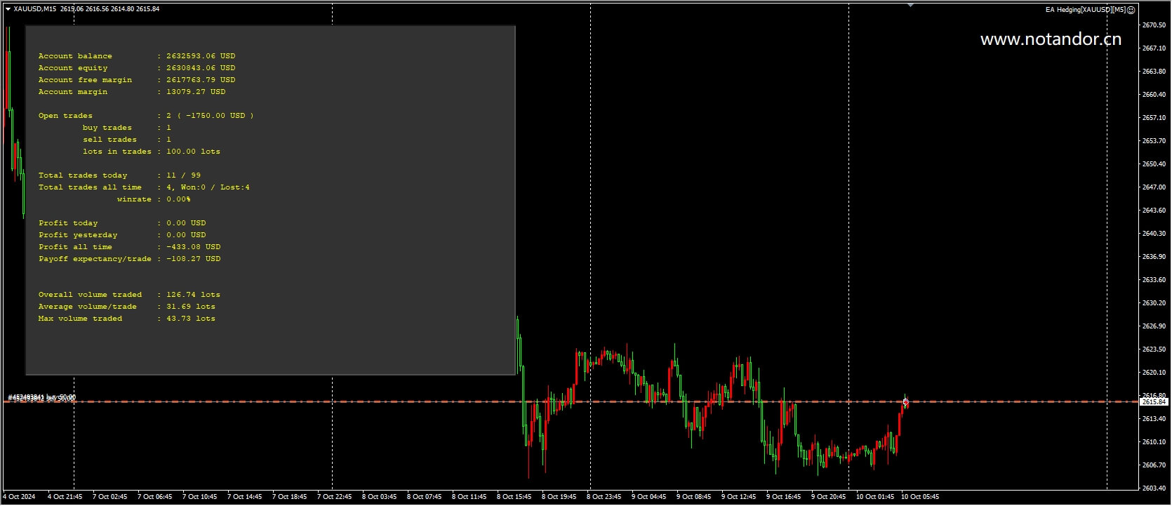 EA Hedging[XAUUSD][M5] Screenshot