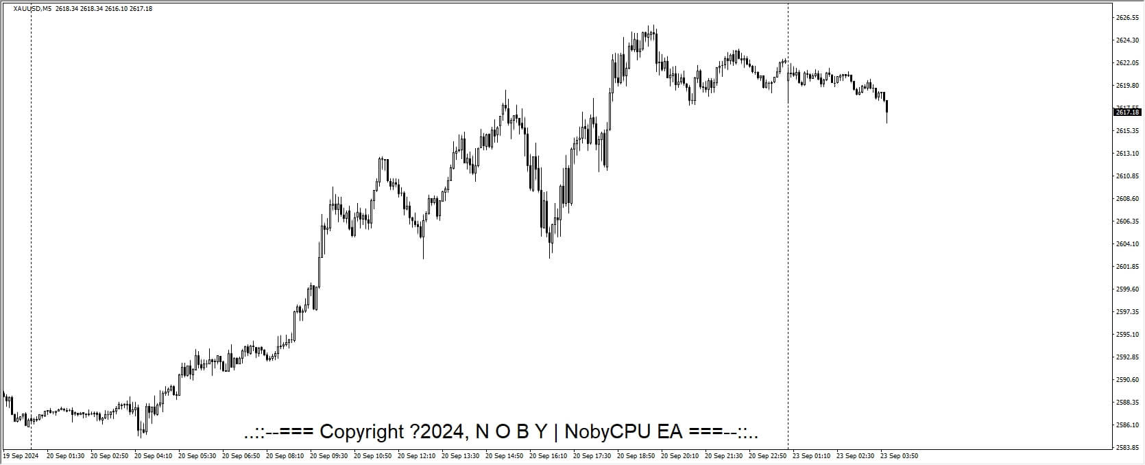 NobyCPU EA[NZDCAD AUDCAD EURCHF][M5] Screenshot