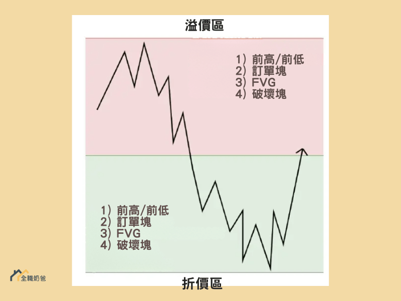 PD Array、流動性與聰明錢